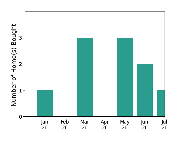 Bar chart of total home sales by Jake Fahnhorst over the past 12 months