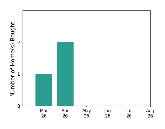 Jason Freer helped buy 1 home in March 2026, 2 homes in April 2026, for a total of 3 homes.
