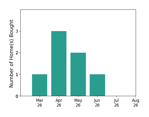 Alison McCarthy helped buy 1 home in March 2026, 3 homes in April 2026, 2 homes in May 2026, 1 home in June 2026, for a total of 7 homes.