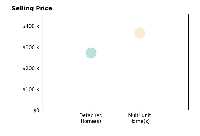 Christine Burgdorf's purchased homes include multi-unit homes at $365K, detached homes at $272K.