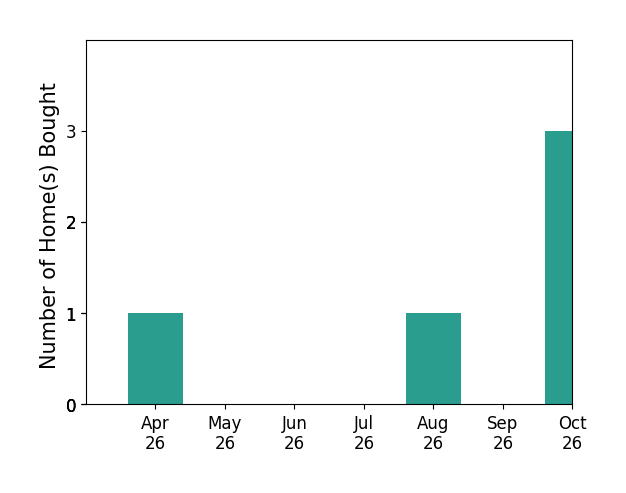Bar chart of total home sales by Cuijuan Li over the past 6 months