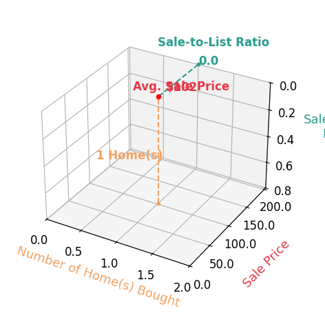 Celeste Dees helped buy 1 homes with an average sale price of $102 and an average sale-to-list ratio of 0.1%.