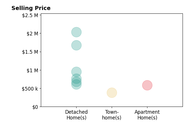 Histogram of home sales price ranges for Jordan Selby