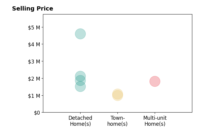 Histogram of home sales price ranges for Meena Jandir