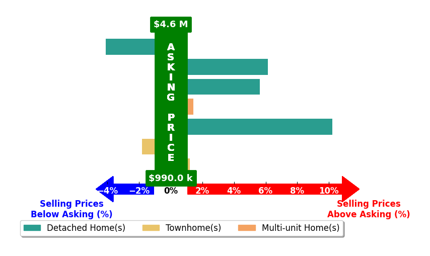 Bar chart comparing asking price vs selling price for Meena Jandir