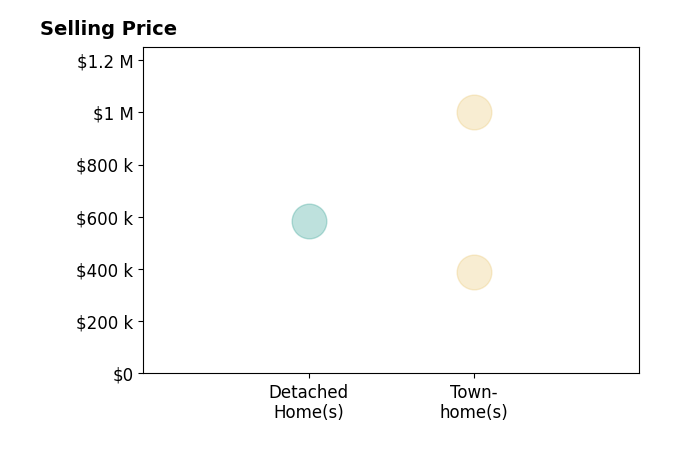 Histogram of home sales price ranges for Stephanie Wedge