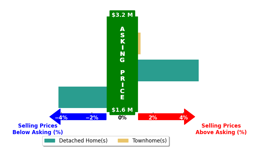 Bar chart comparing asking price vs selling price for Susan Schall