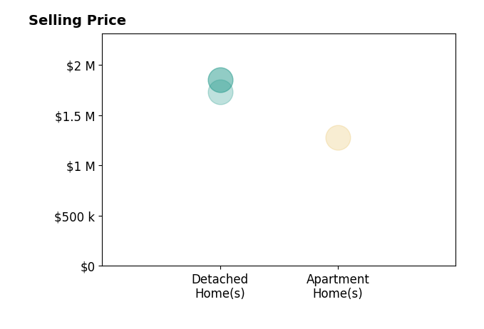 Histogram of home sales price ranges for Gina Piper