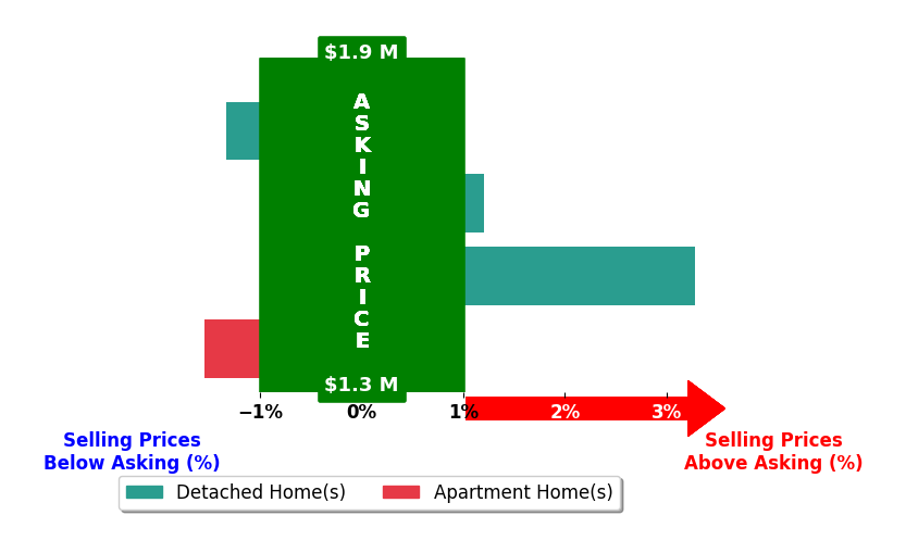 Bar chart comparing asking price vs selling price for Gina Piper