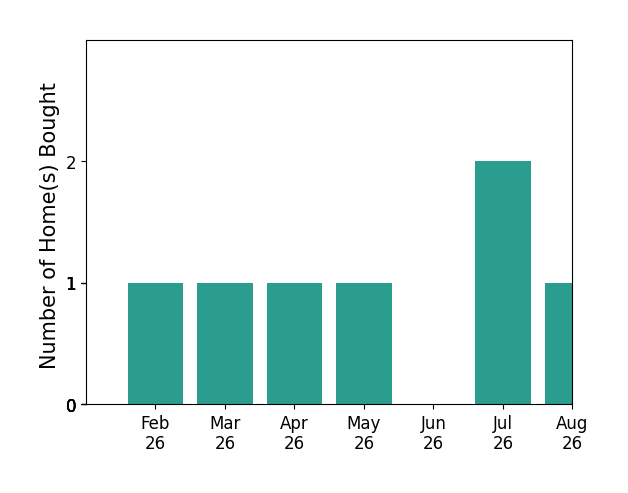Patty Bailey helped buy 1 home in February 2026, 1 home in March 2026, 1 home in April 2026, 1 home in May 2026, 2 homes in July 2026, 1 home in August 2026, for a total of 7 homes.