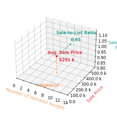 Patty Bailey helped buy 7 homes with an average sale price of $251K and an average sale-to-list ratio of 95.1%.