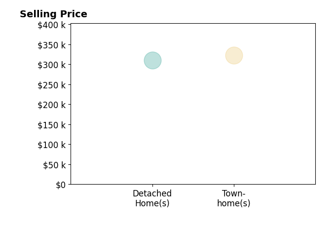 Maryna Hebert's purchased homes include townhomes at $322K, detached homes at $310K.