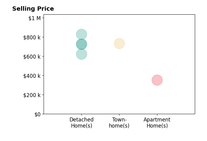 Histogram of home sales price ranges for Joe Knipp