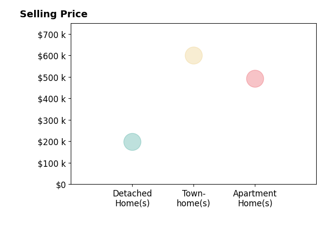 Histogram of home sales price ranges for Yoana Taseva
