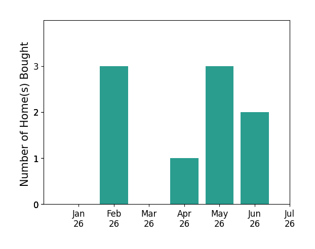 Bar chart of total home sales by The Epstein Partners over the past 12 months
