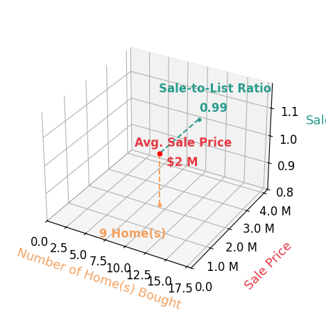 Chart showing sale-to-list price ratio for The Epstein Partners