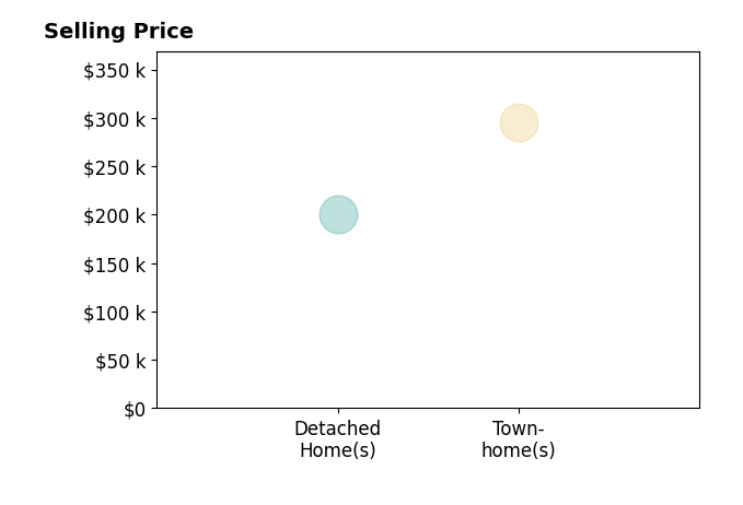 Rosa Anderson's purchased homes include townhomes at $295K, detached homes at $200K.