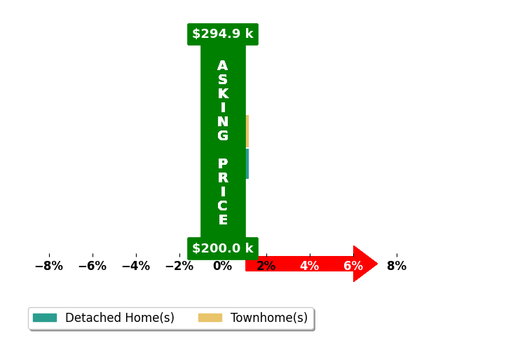 Rosa Anderson's purchased homes closed 0.0% at asking on average, with 0 homes above, 0 below, and 2 at asking price.