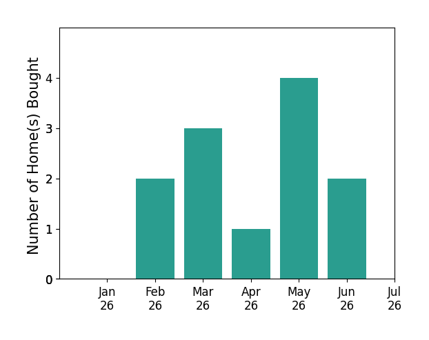 Bar chart of total home sales by Dana Green over the past 12 months
