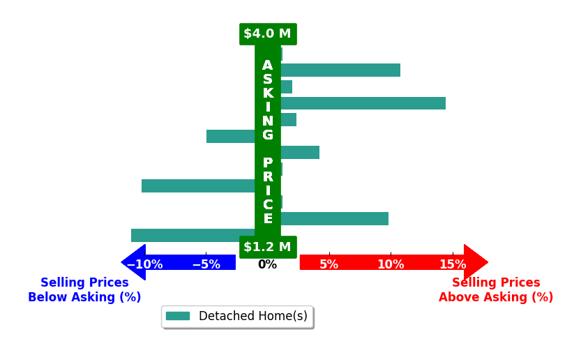 Bar chart comparing asking price vs selling price for Dana Green