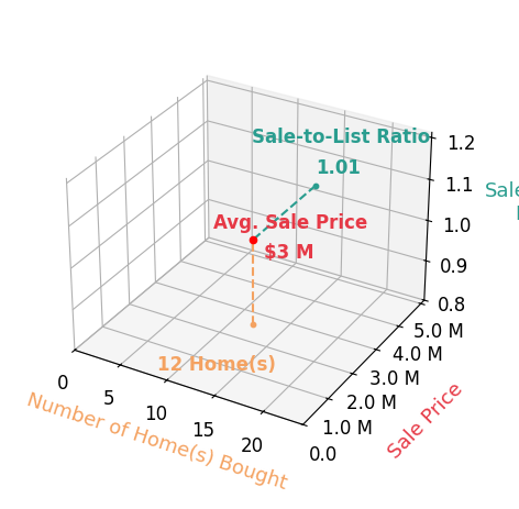 Chart showing sale-to-list price ratio for Dana Green