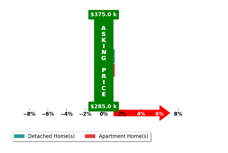 Paige Kimberlin's purchased homes closed 0.0% at asking on average, with 0 homes above, 0 below, and 2 at asking price.
