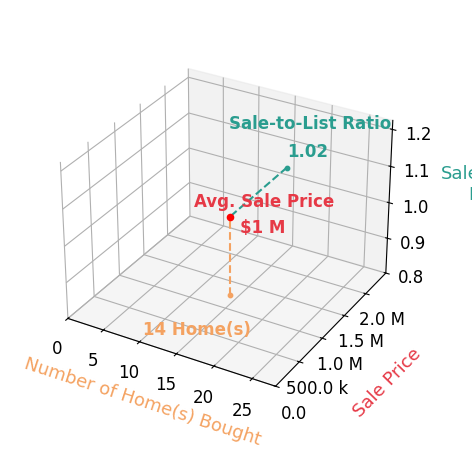 Chart showing sale-to-list price ratio for Renee White