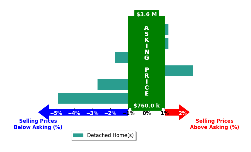 Bar chart comparing asking price vs selling price for Joujou Chawla