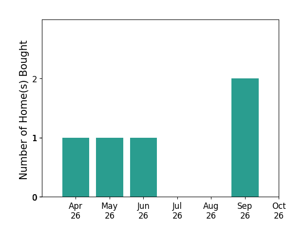Bar chart of total home sales by Bobby Mahoney over the past 6 months