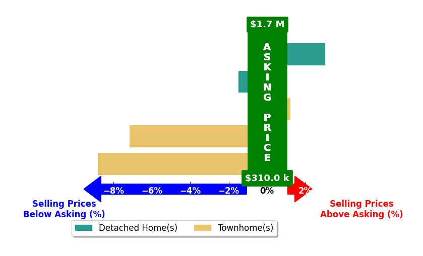 Bar chart comparing asking price vs selling price for Bobby Mahoney