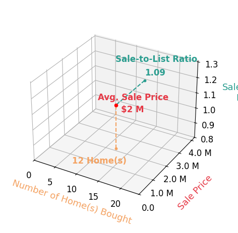 Chart showing sale-to-list price ratio for Meesun Kang