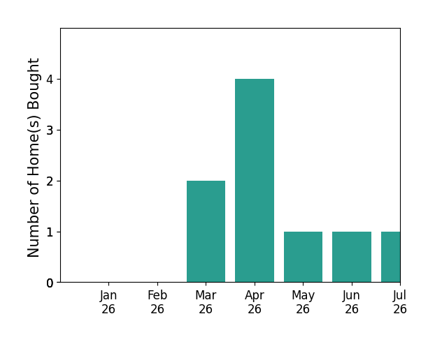 Bar chart of total home sales by Karen Fangfang Xu over the past 12 months