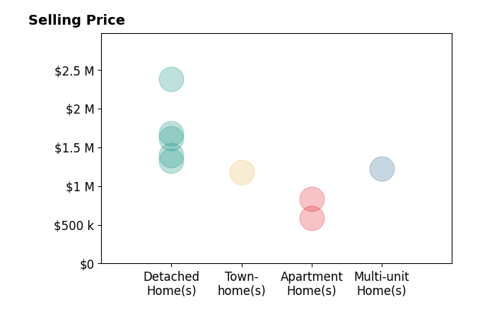 Histogram of home sales price ranges for Karen Fangfang Xu