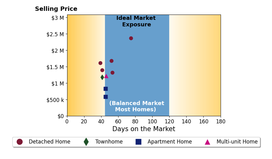 Bar chart of average days on market for Karen Fangfang Xu's listings