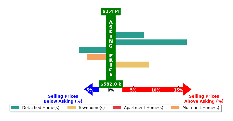 Bar chart comparing asking price vs selling price for Karen Fangfang Xu