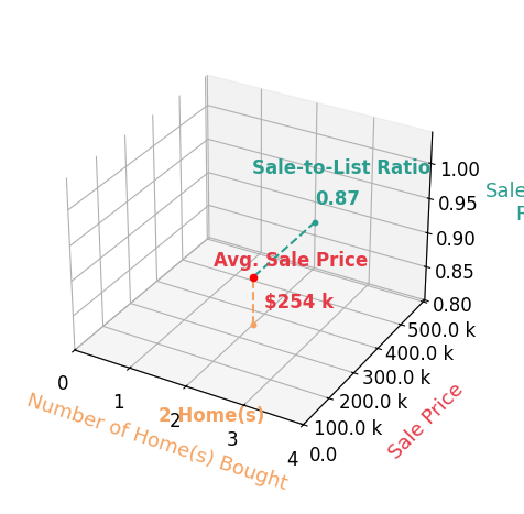 Tara Malone helped buy 2 homes with an average sale price of $254K and an average sale-to-list ratio of 87.3%.