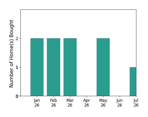 Bar chart of total home sales by Jessika Chapman over the past 12 months