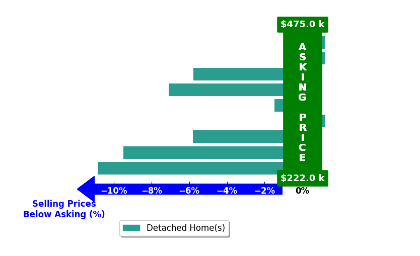Bar chart comparing asking price vs selling price for Jessika Chapman