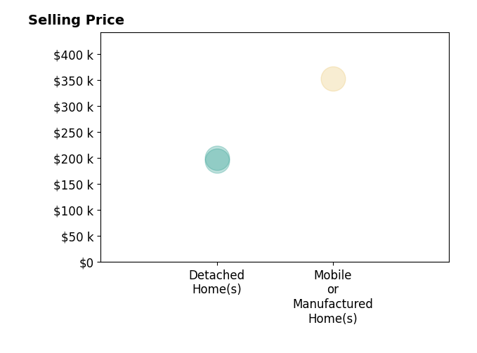 Histogram of home sales price ranges for Sandra Sandi DeLuca