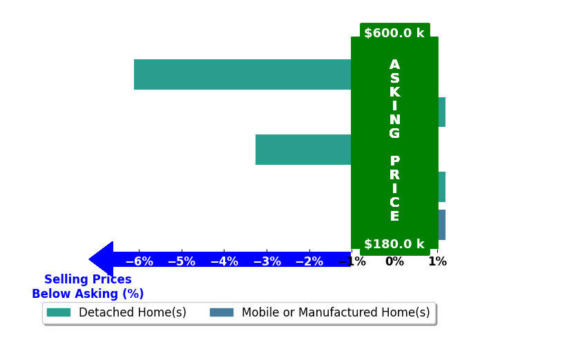 Bar chart comparing asking price vs selling price for Kim  Josh Quintal