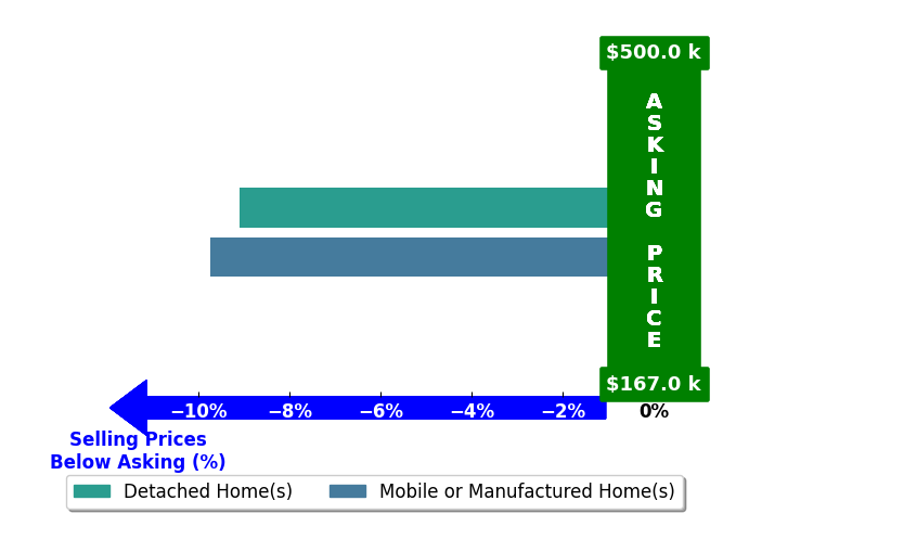 Bar chart comparing asking price vs selling price for Somer Wallan