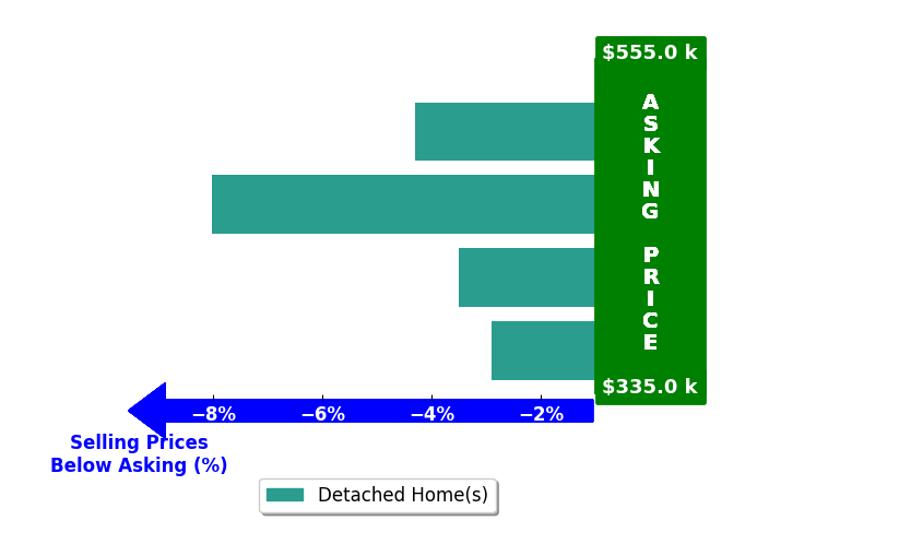 Bar chart comparing asking price vs selling price for Reshell Gurney