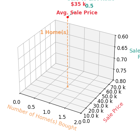 Chart showing sale-to-list price ratio for Julie Weber