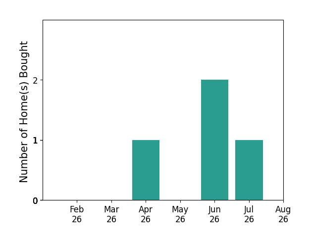 Bar chart of total home sales by SARA CARLSON over the past 12 months