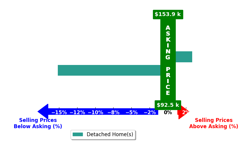 Bar chart comparing asking price vs selling price for TRISH HAHNWHITE