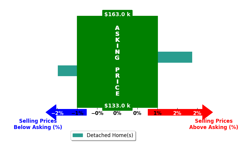 Bar chart comparing asking price vs selling price for Jaymie Bral