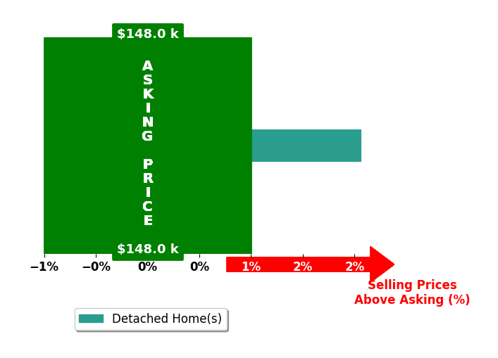 Bar chart comparing asking price vs selling price for Velvet Buford