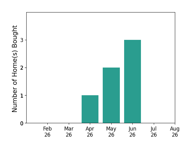 Bar chart of total home sales by Steven Brashears over the past 12 months