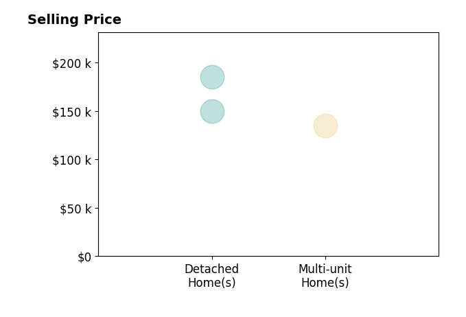 James Delong's purchased homes include detached homes from $150K to $185K, multi-unit homes at $135K.