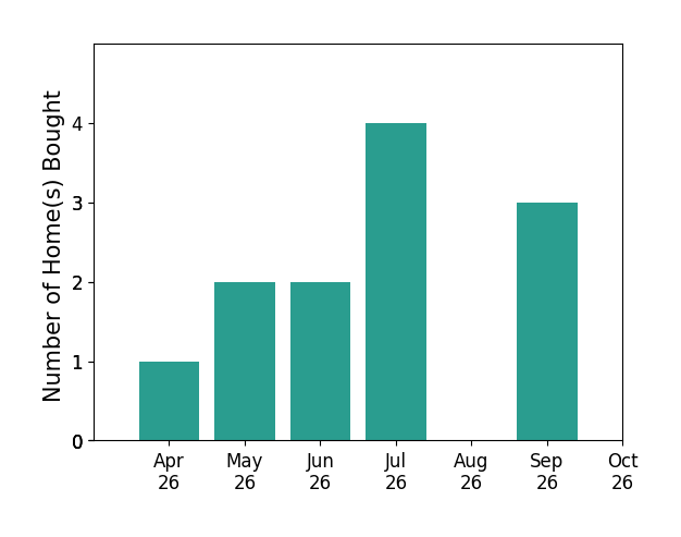 Bar chart of total home sales by James Anderson over the past 6 months